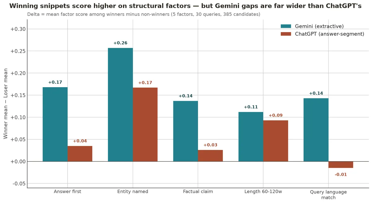 Winning snippets score higher on structural factors; Gemini gaps are far wider than ChatGPT's. Bar chart of winner minus loser mean scores across five SRO factors.