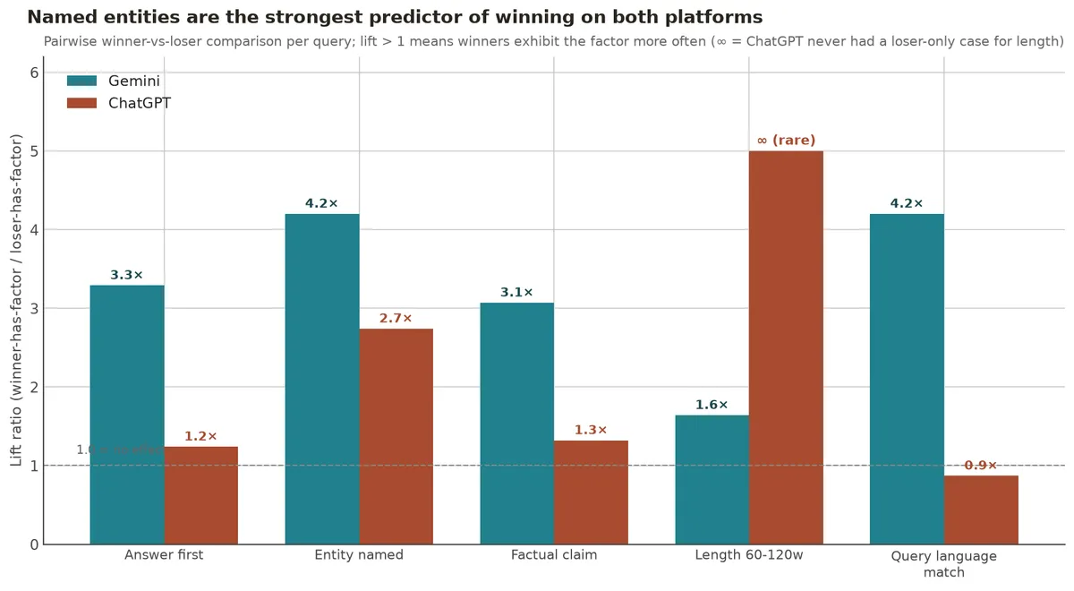 Named entities are the strongest predictor of winning on both platforms. Pairwise lift ratios: Gemini up to 4.2x, ChatGPT 2.7x for entity naming.