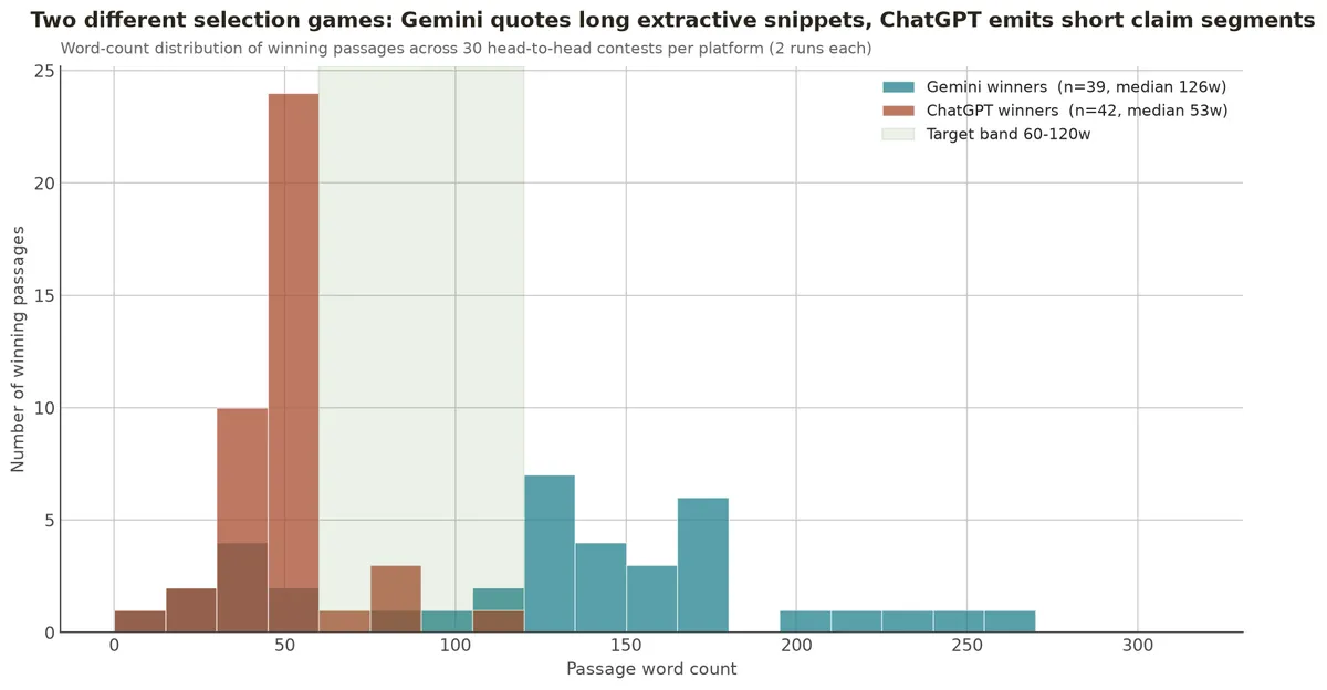 Two different selection games: Gemini quotes long extractive snippets (median 126w), ChatGPT emits short claim segments (median 53w). Word-count histogram.