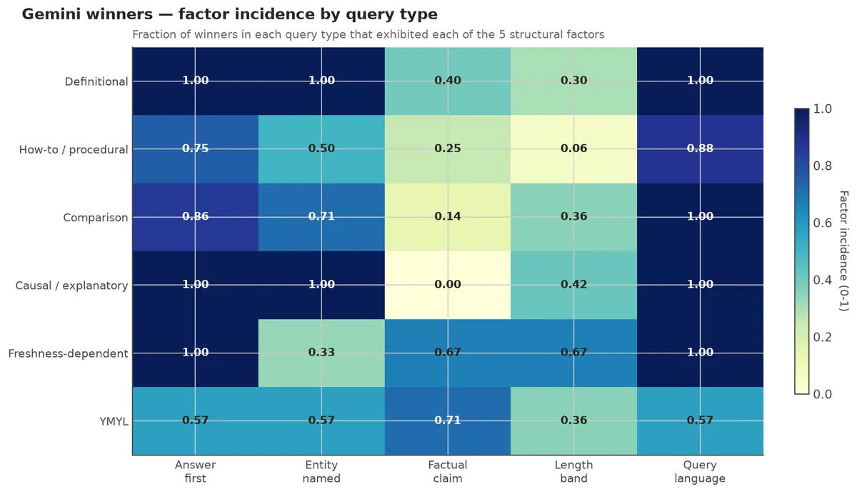 Gemini winners — factor incidence by query type. Heatmap showing answer-first, entity named, and query language dominate definitional and causal queries.