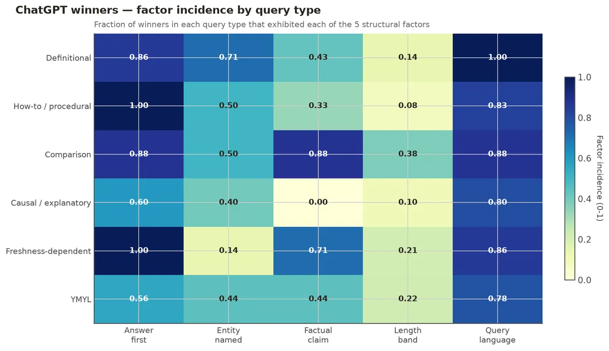 ChatGPT winners — factor incidence by query type. Heatmap showing answer-first and query language dominate; comparison queries reward factual claims (88%).