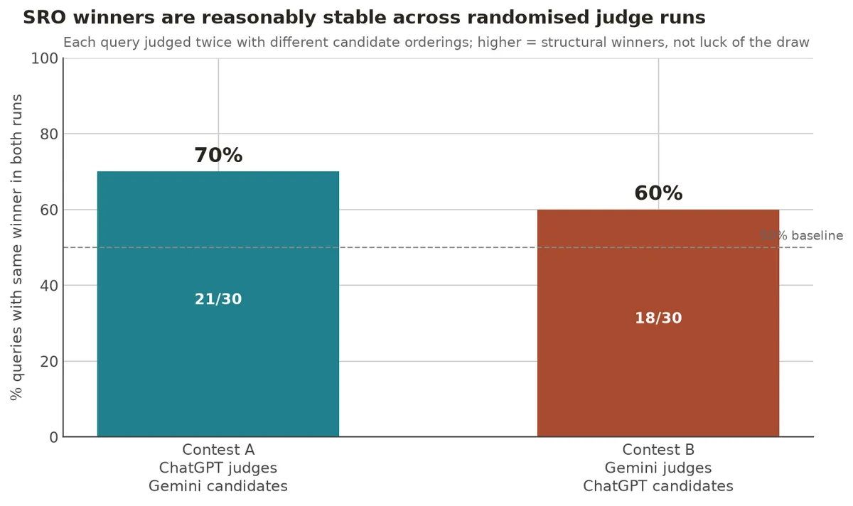 SRO winners are reasonably stable across randomised judge runs: 70% same winner in Contest A, 60% in Contest B.