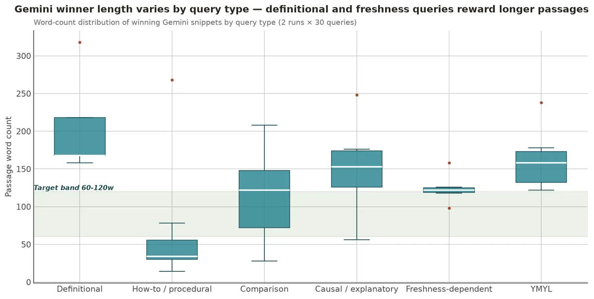 Gemini winner length varies by query type. Definitional queries reward ~200-word passages; how-to queries ~35 words. Box plot with 60–120w target band.