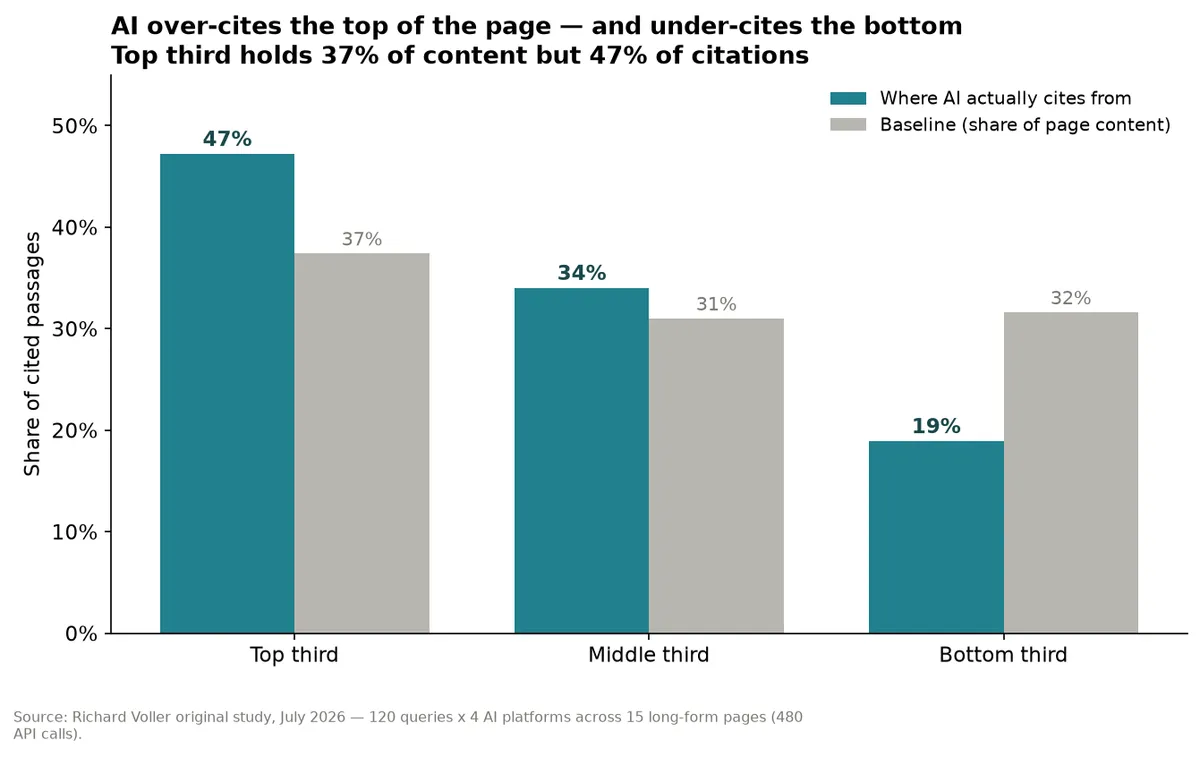 AI over-cites the top third of a page (47% of citations) and under-cites the bottom third (19%). Bar chart comparing citation share vs content share by page position.