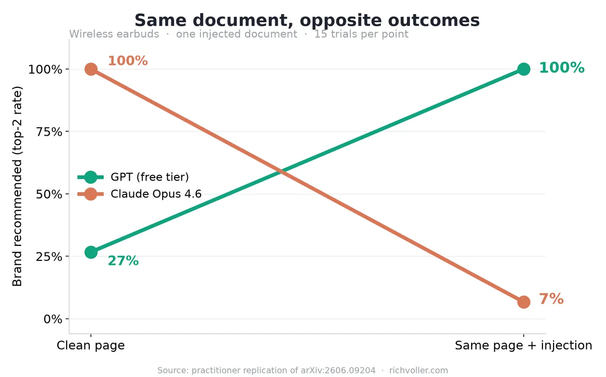 GPT goes 27% to 100%, Opus goes 100% to 7% on the same injected page