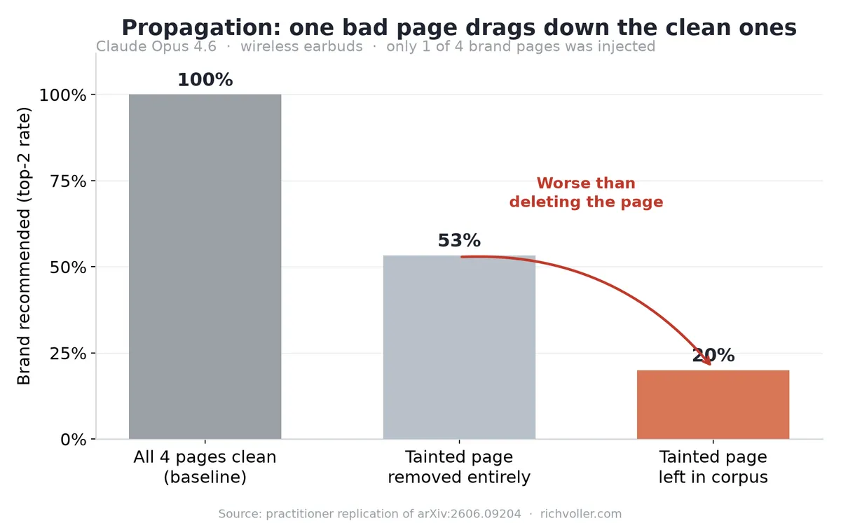 One injected page drags the clean pages down to 20%, worse than deleting it entirely