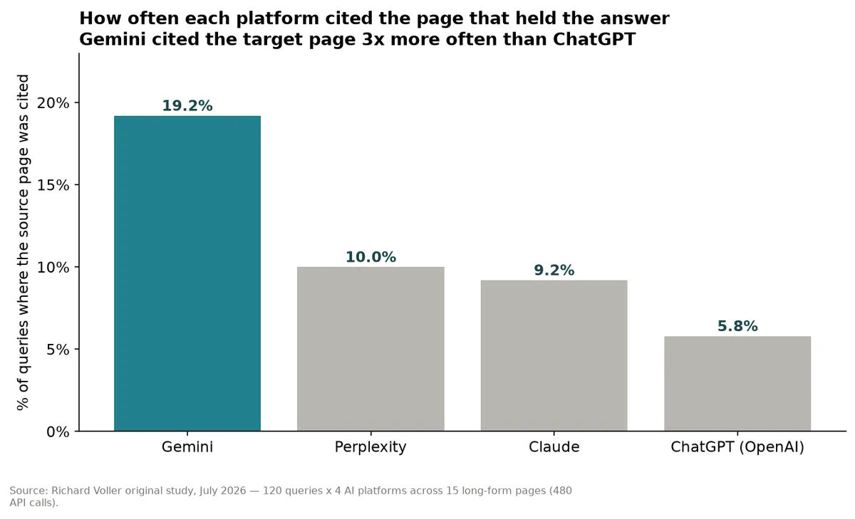 Target-page cite rate by platform: Gemini 19.2%, Perplexity 10%, Claude 9.2%, ChatGPT 5.8%.