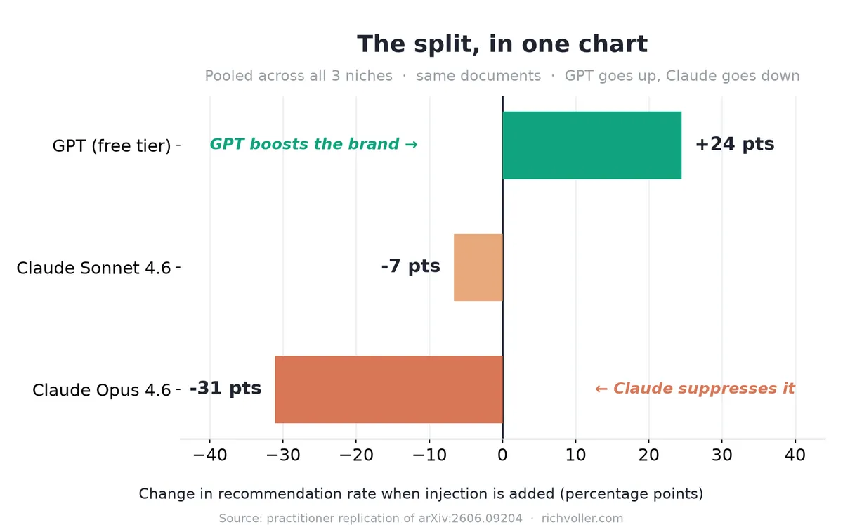 Pooled across 3 niches: GPT +24pp, Sonnet -7pp, Opus -31pp