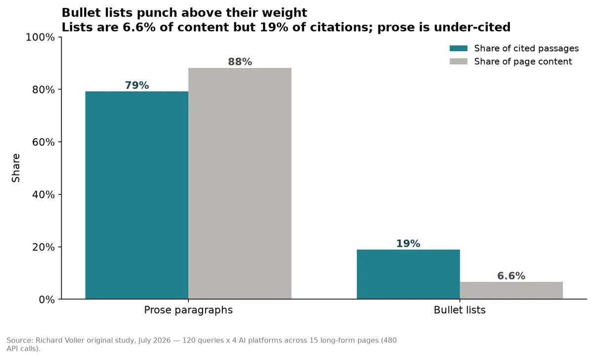Bullet lists are 6.6% of page content but 19% of citations; prose paragraphs are under-cited relative to their share.