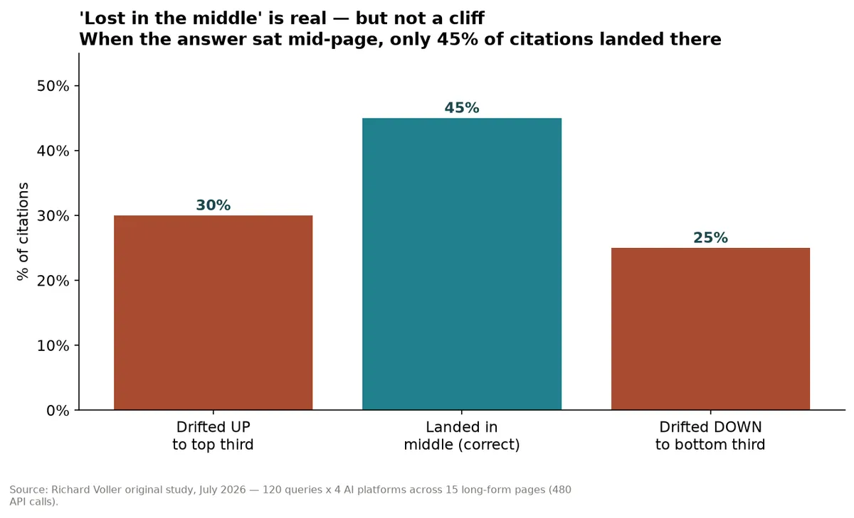 When the answer sat mid-page, 45% of citations landed correctly, 30% drifted up, and 25% drifted down.