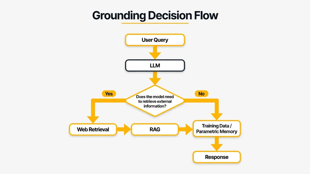 Diagram: Grounding Decision Flow. A simple flowchart showing a User Query entering an LLM, which then asks "Does the model need to retrieve external information?" and branches into two paths: Yes (Web Retrieval, RAG, Response) or No (Training Data / Parametric Memory, Response). Clean, modern diagram with the site's yellow accent colour.