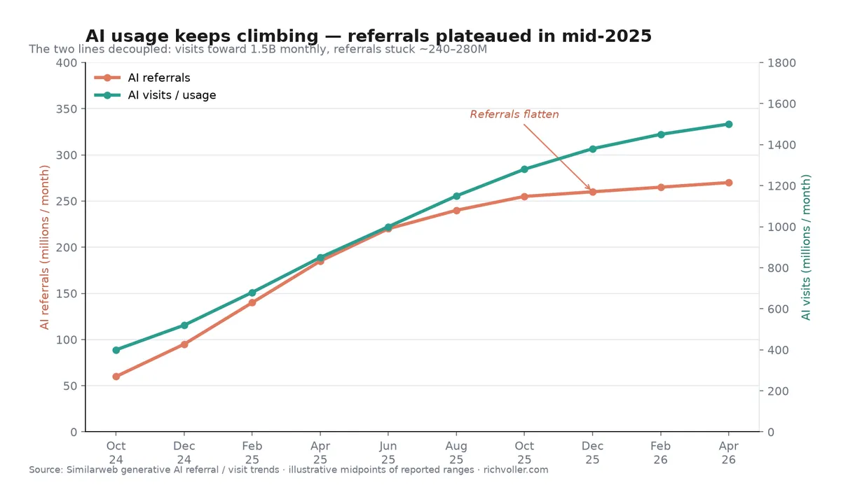 AI usage keeps climbing while AI referral traffic plateaued in mid-2025