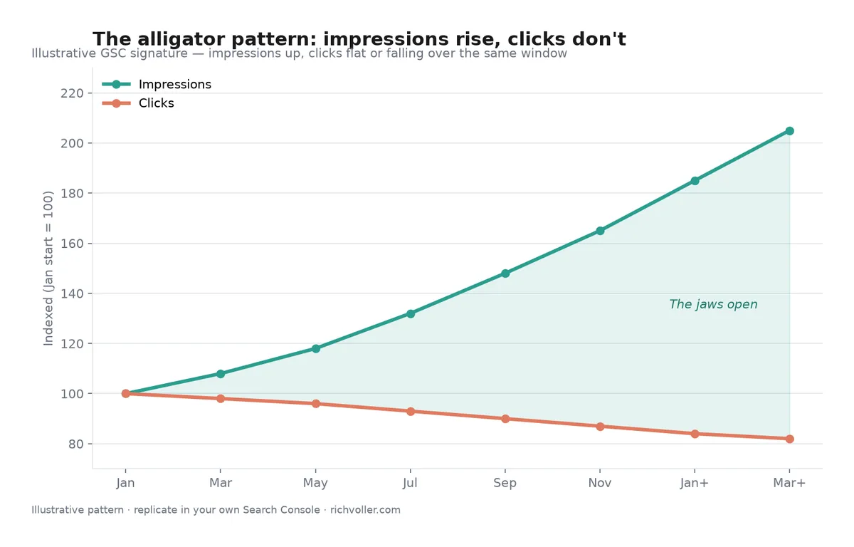 The alligator pattern: impressions rise while clicks stay flat or fall, jaws opening over time