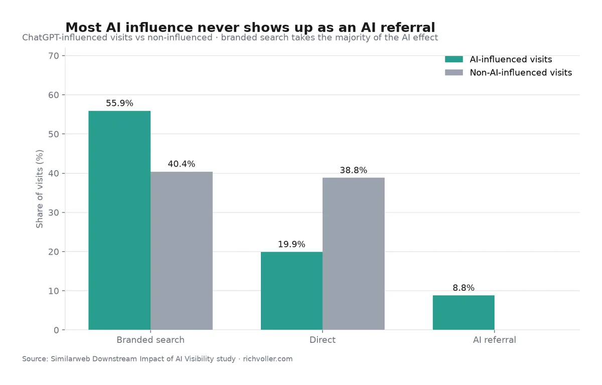 Where AI-influenced traffic actually lands — branded search, direct, and AI referral