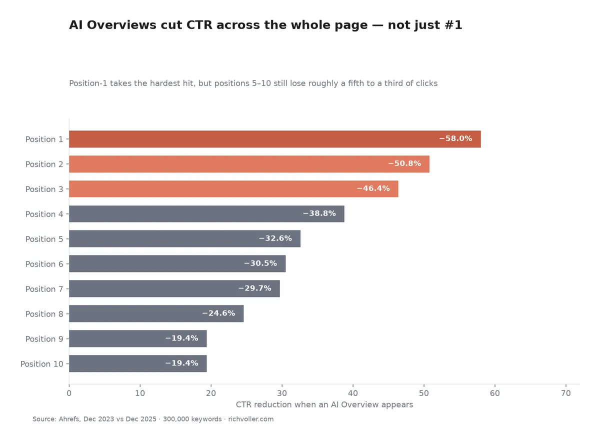 CTR reduction by SERP position when an AI Overview appears