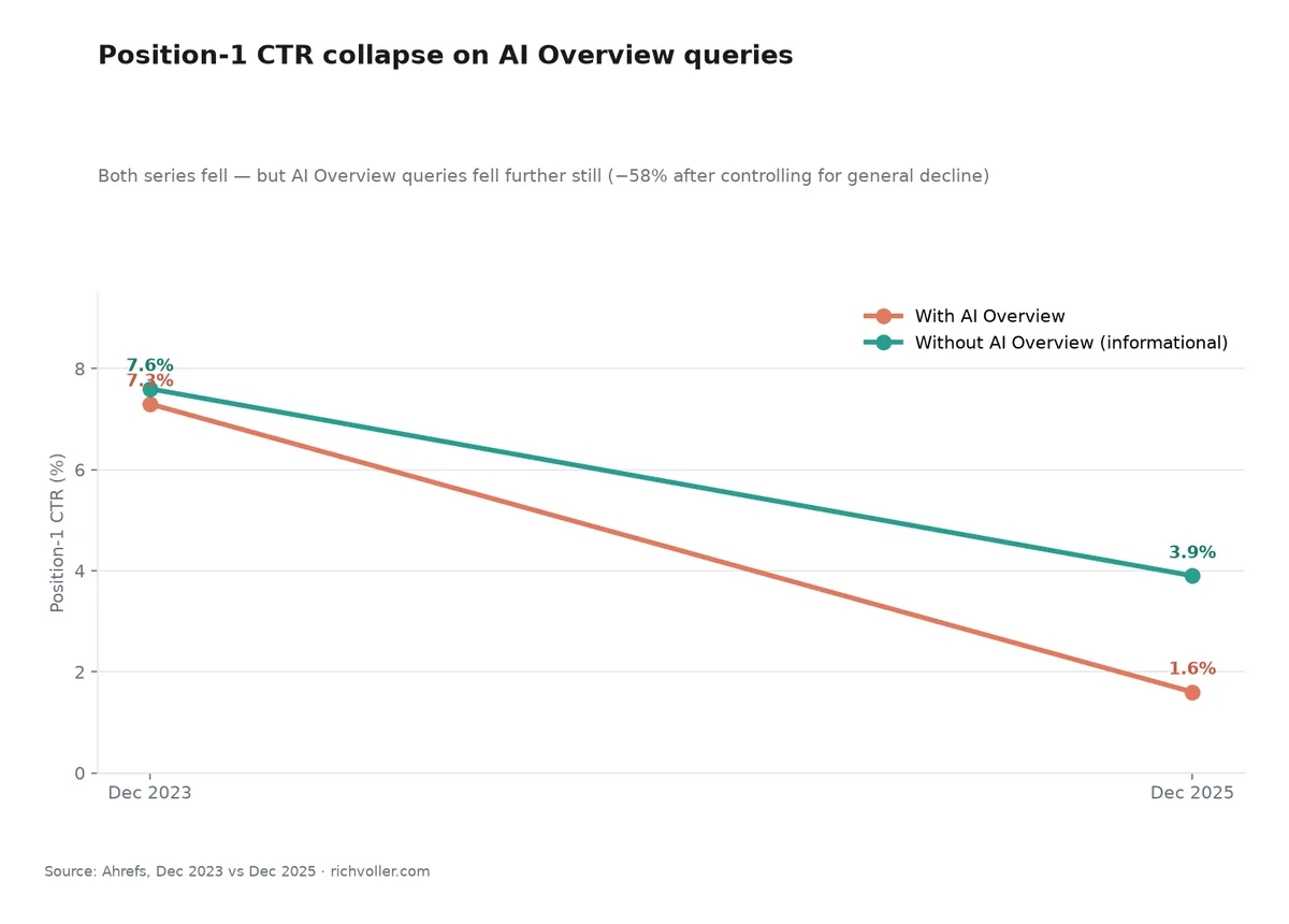 Position-1 CTR collapse on AI Overview queries versus queries without them