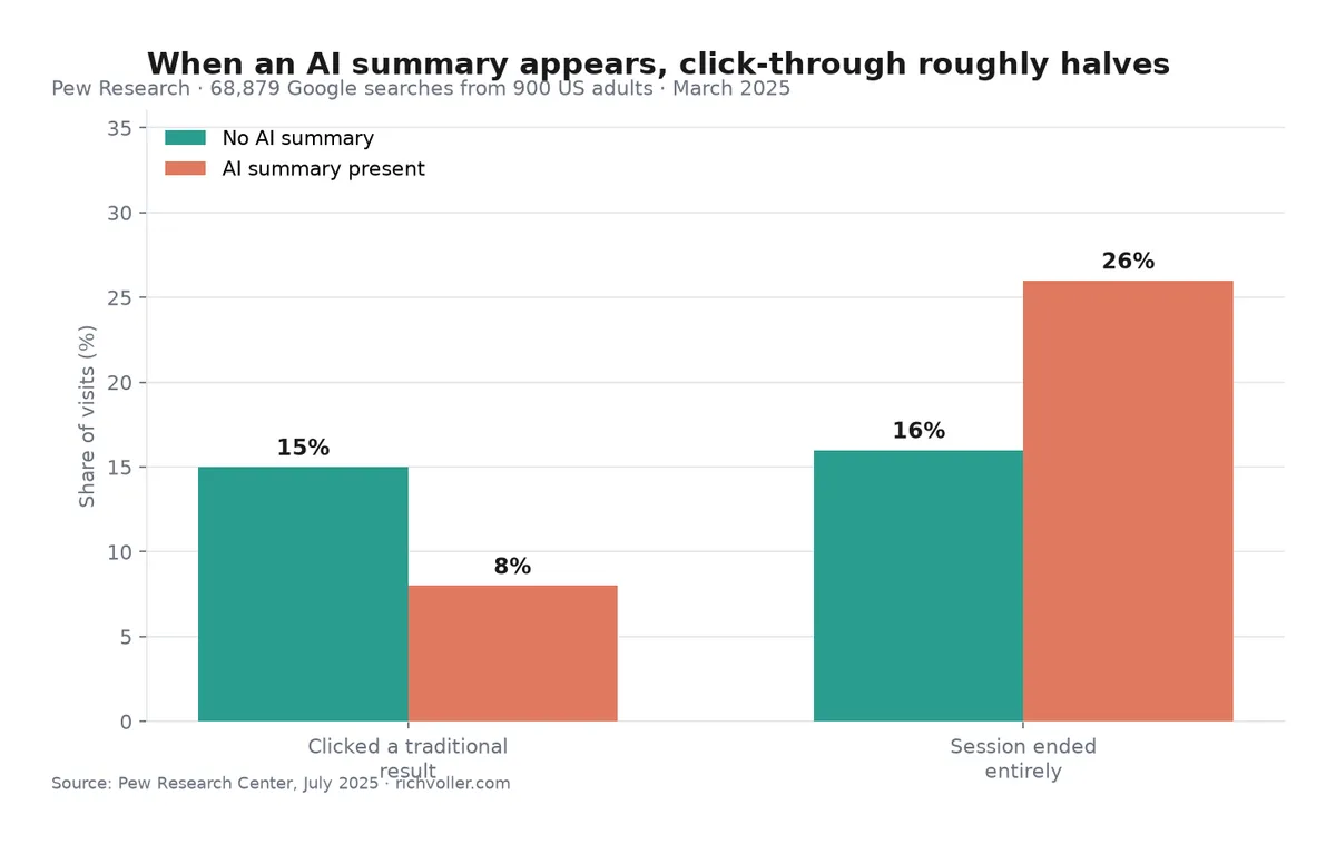 When an AI summary appears, click-through roughly halves — Pew Research comparison