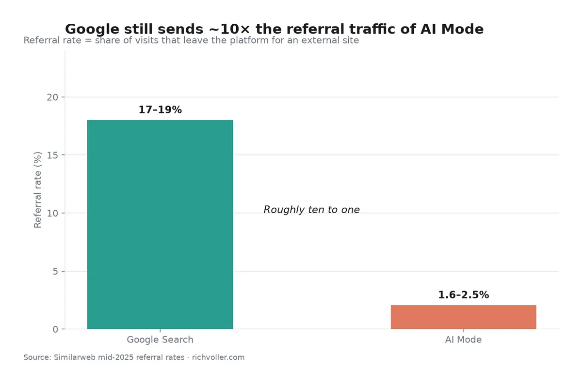 Google Search referral rate versus AI Mode — roughly ten to one