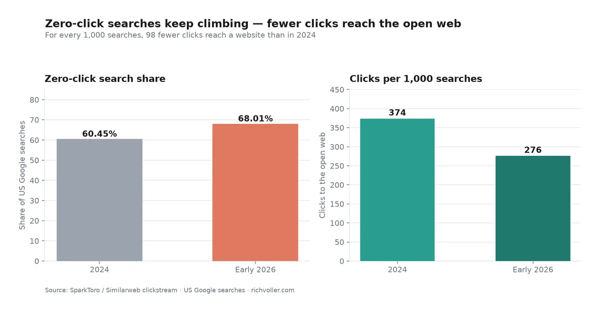 Zero-click search share climbing and clicks per 1,000 searches falling