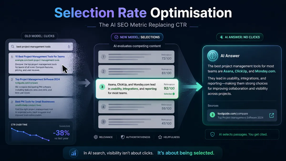 Infographic: Selection Rate Optimisation — the old model of clicks and declining CTR versus the new model where AI evaluates competing content passages and cites the selected source in its answer, without requiring a click
